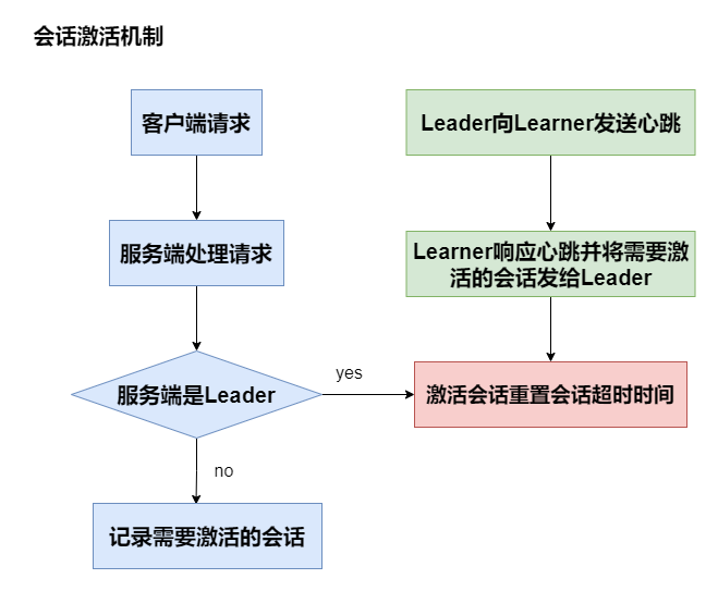 會話激活