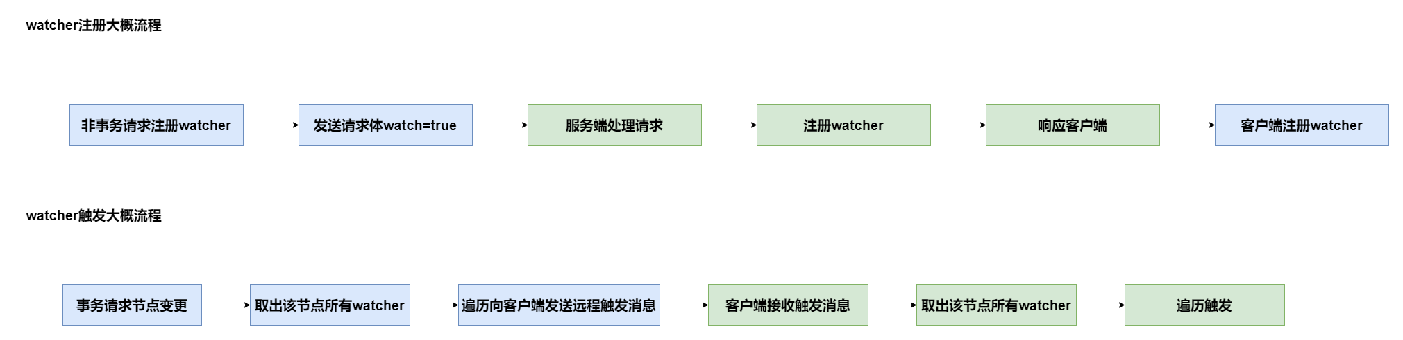 watcher注冊和觸發骨架.drawio
