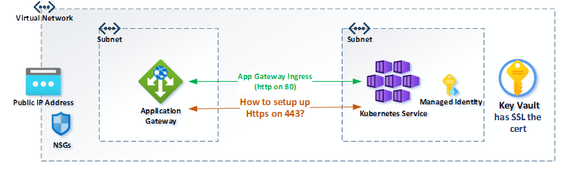 在 443 (https) 上為 Azure Kubernetes 啟用應用程式網關入口