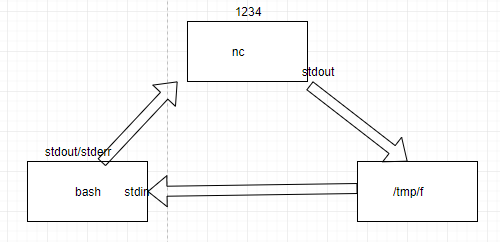 在這個使用 netcat 和管道創建 shell 的 bash 代碼中到底發生了什么?