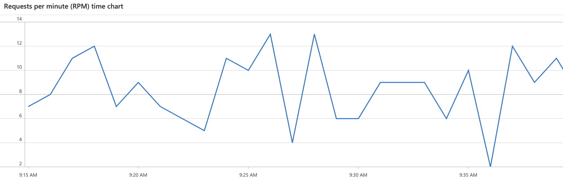 如何在 Azure Monitor 作業簿中顯示請求的折線圖?