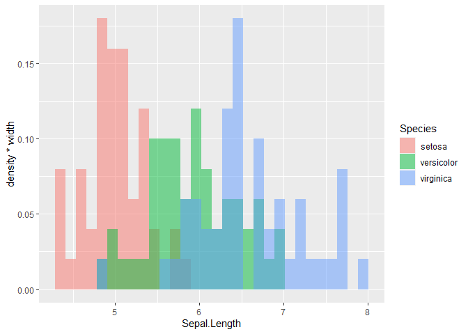 R中的多個相對頻率直方圖,ggplot