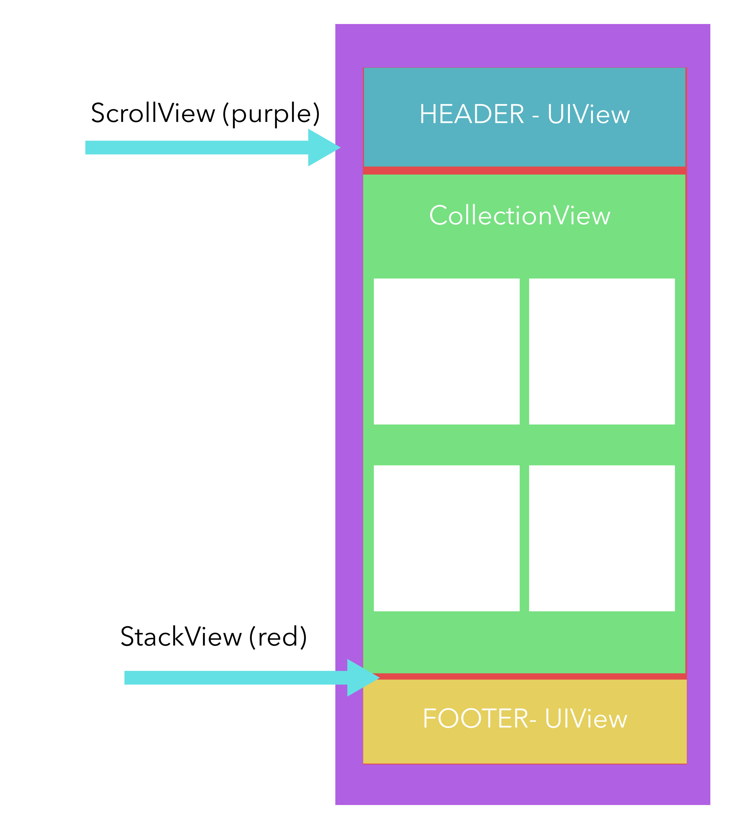 如何在 Swift 中以編程方式為 StackView 內的 collectionView 設定動態高度?