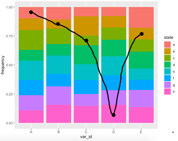 在 ggplot2 的條形圖上繪制一條線