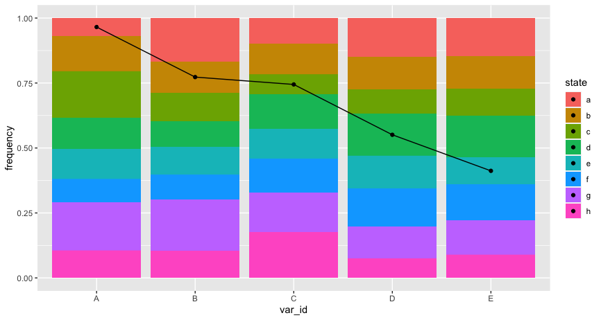 在 ggplot2 的條形圖上繪制一條線