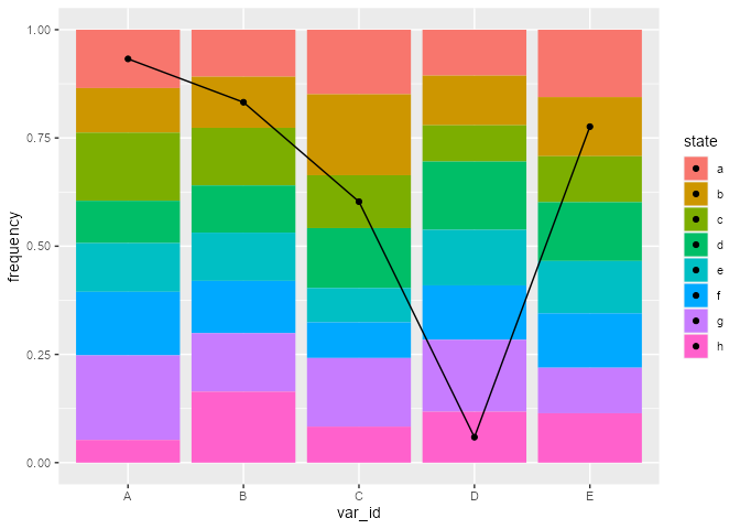在 ggplot2 的條形圖上繪制一條線