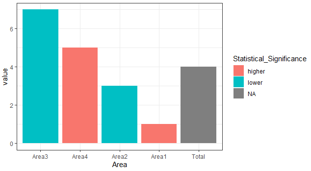 Ggplot - 始終使用 geom_col 將“總”條放置為最右邊的條