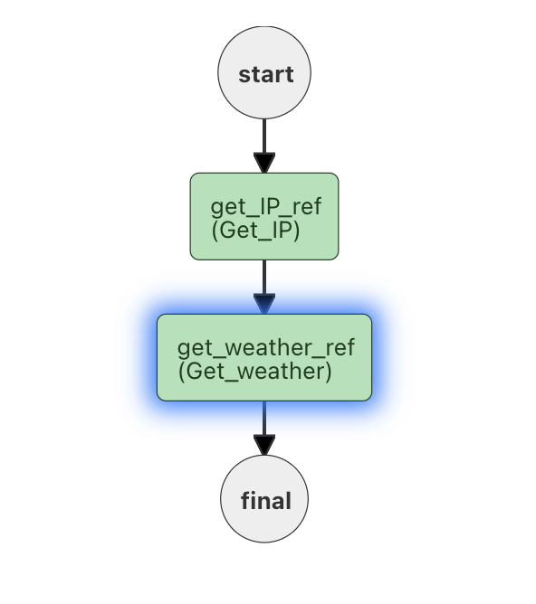 Java 設計模式（編排/作業流）