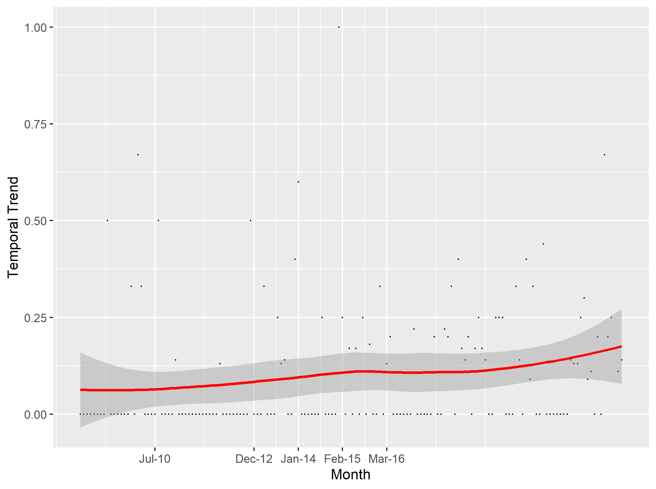 在 ggplot 中給出特定的中斷