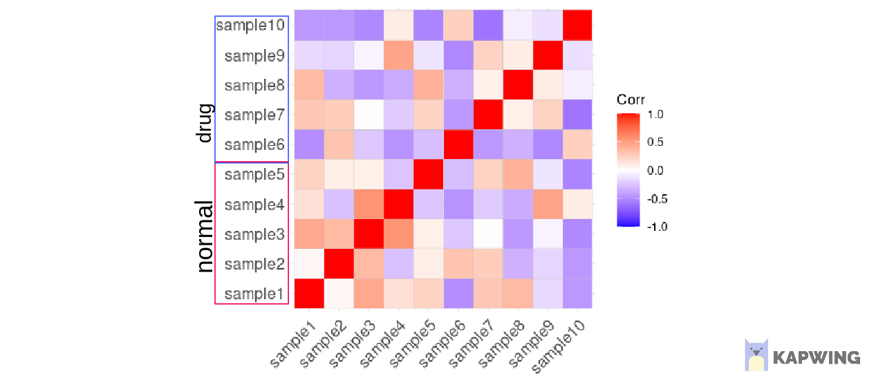 為 ggcorrplot 的軸文本添加注釋