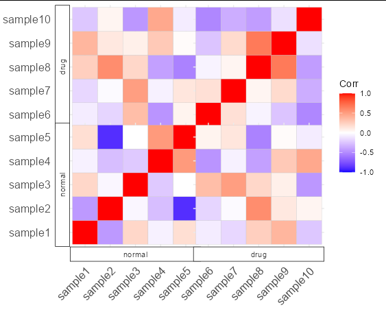 為 ggcorrplot 的軸文本添加注釋