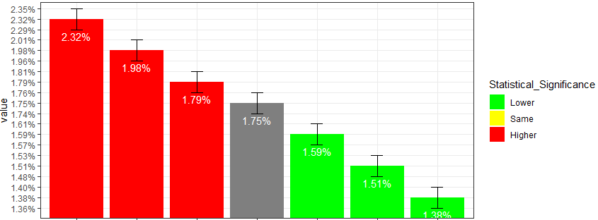 Ggplot - 始終使用 geom_col 將“總”條放置為最右邊的條