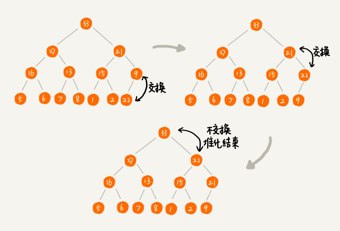 從下往上堆化