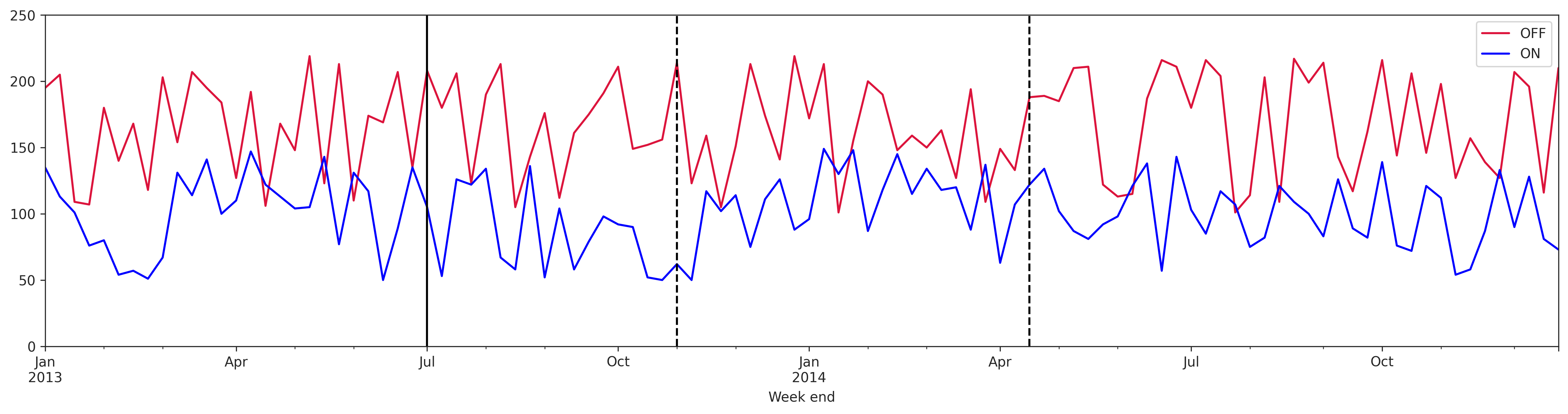 如何在 matplotlib 中的特定日期繪制垂直線