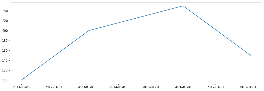 pandas / matplotlib：如何在我的情節的 x 軸上顯示所有年份？