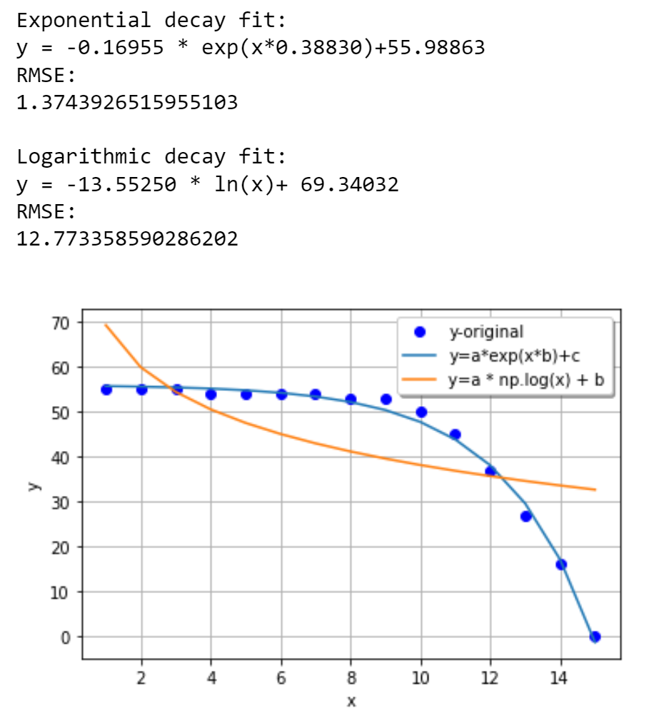 由于“找不到最佳引數”錯誤[python]，無法使用來自 scipy 的 curve_fit() 將曲線擬合到資料點