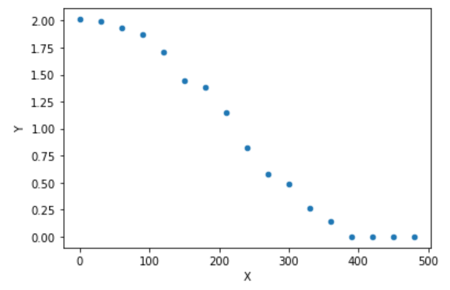 由于“找不到最佳引數”錯誤[python]，無法使用來自 scipy 的 curve_fit() 將曲線擬合到資料點