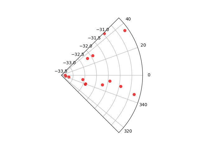 如何在極坐標 Matplotlib 圖中(楔形圖)在 0 附近(兩側)設定限制