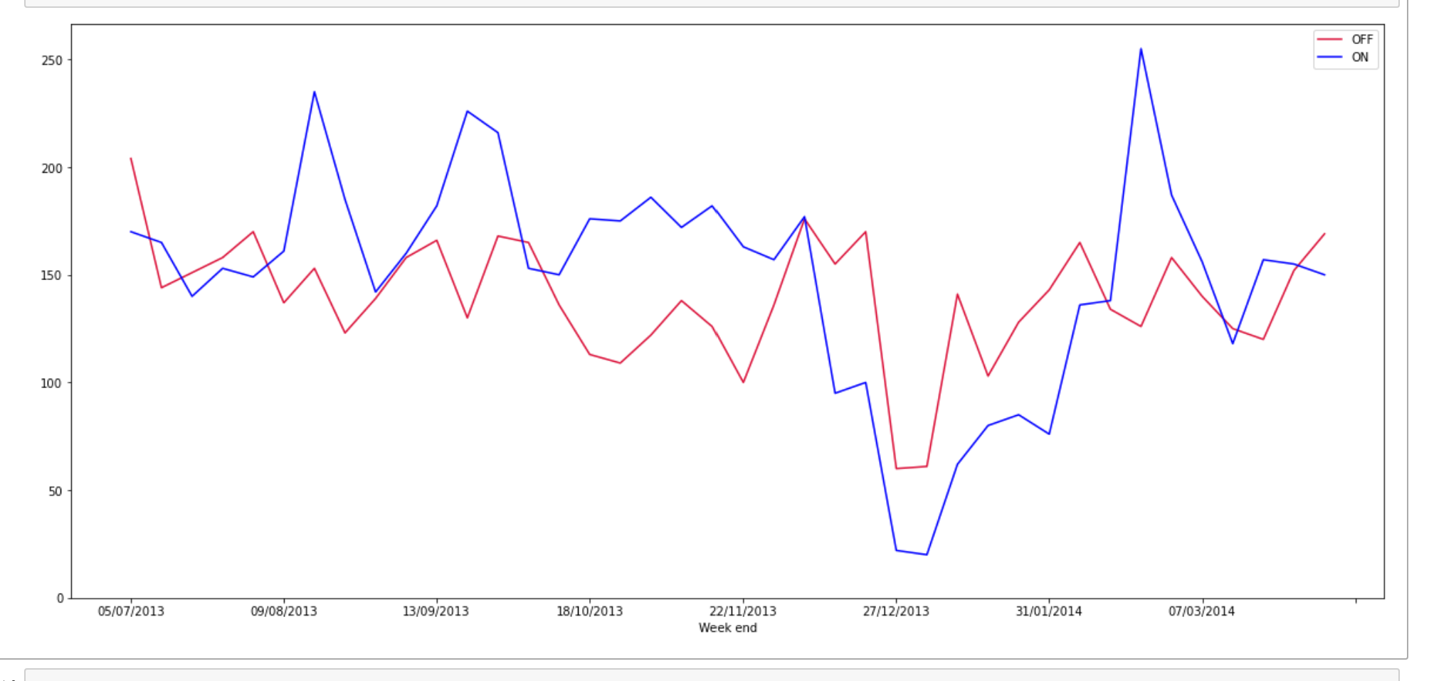 如何在 matplotlib 中的特定日期繪制垂直線