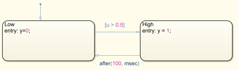 每次發生函式呼叫觸發時,如何在 Simulink 中生成輸出脈沖?