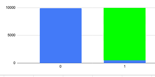 matplotlib：顯示彩色合成區域的 SMOTEd 類分布的直方圖