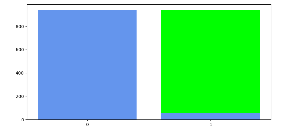 matplotlib：顯示彩色合成區域的 SMOTEd 類分布的直方圖