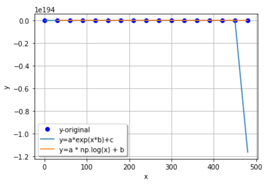 由于“找不到最佳引數”錯誤[python]，無法使用來自 scipy 的 curve_fit() 將曲線擬合到資料點