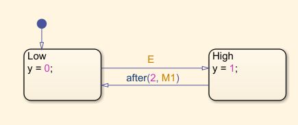 每次發生函式呼叫觸發時,如何在 Simulink 中生成輸出脈沖?