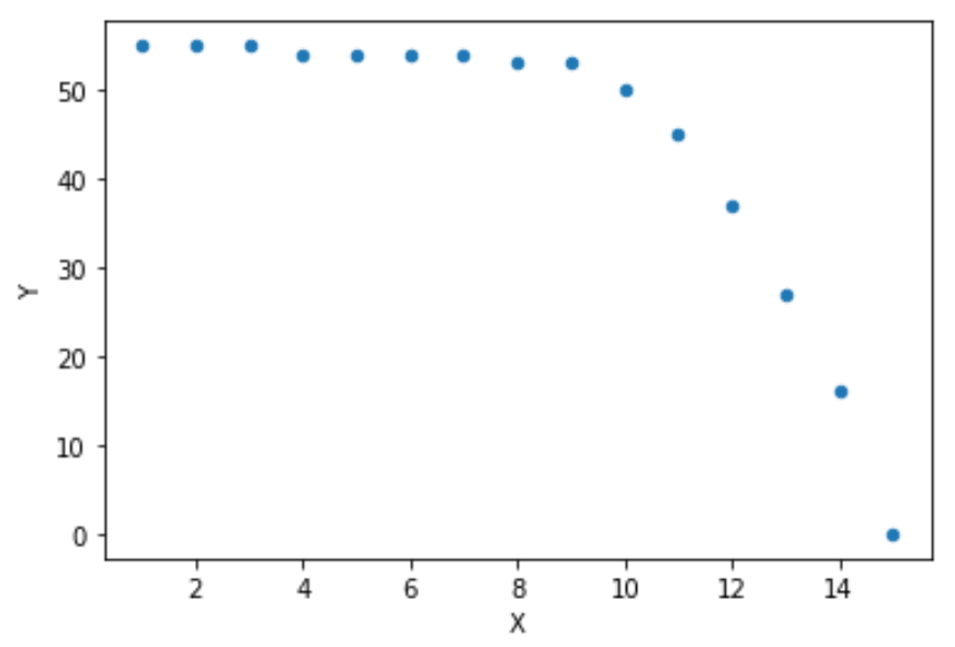 由于“找不到最佳引數”錯誤[python]，無法使用來自 scipy 的 curve_fit() 將曲線擬合到資料點