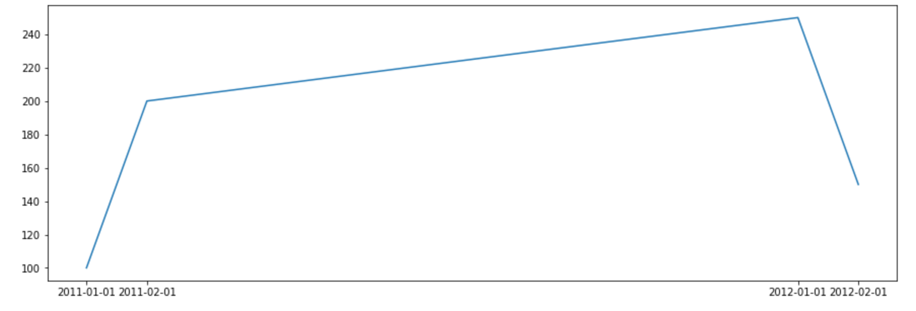 pandas / matplotlib：如何在我的情節的 x 軸上顯示所有年份？