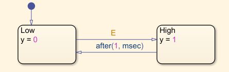 每次發生函式呼叫觸發時,如何在 Simulink 中生成輸出脈沖?