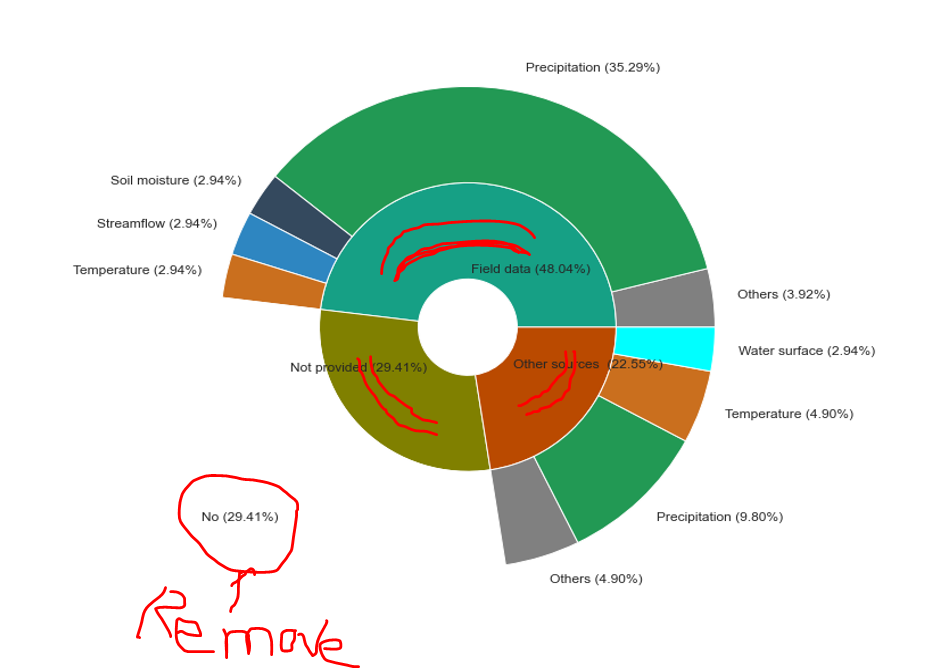 在matplotlib python中調整文本位置并洗掉餅圖的某些部分