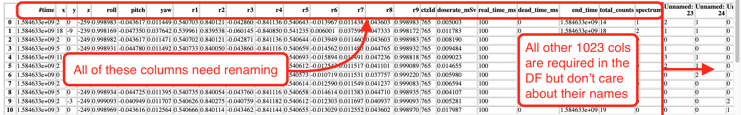 有沒有辦法只命名 Pandas read_csv 中的某些列？