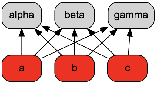 Graphviz 不會繪制所有依賴項