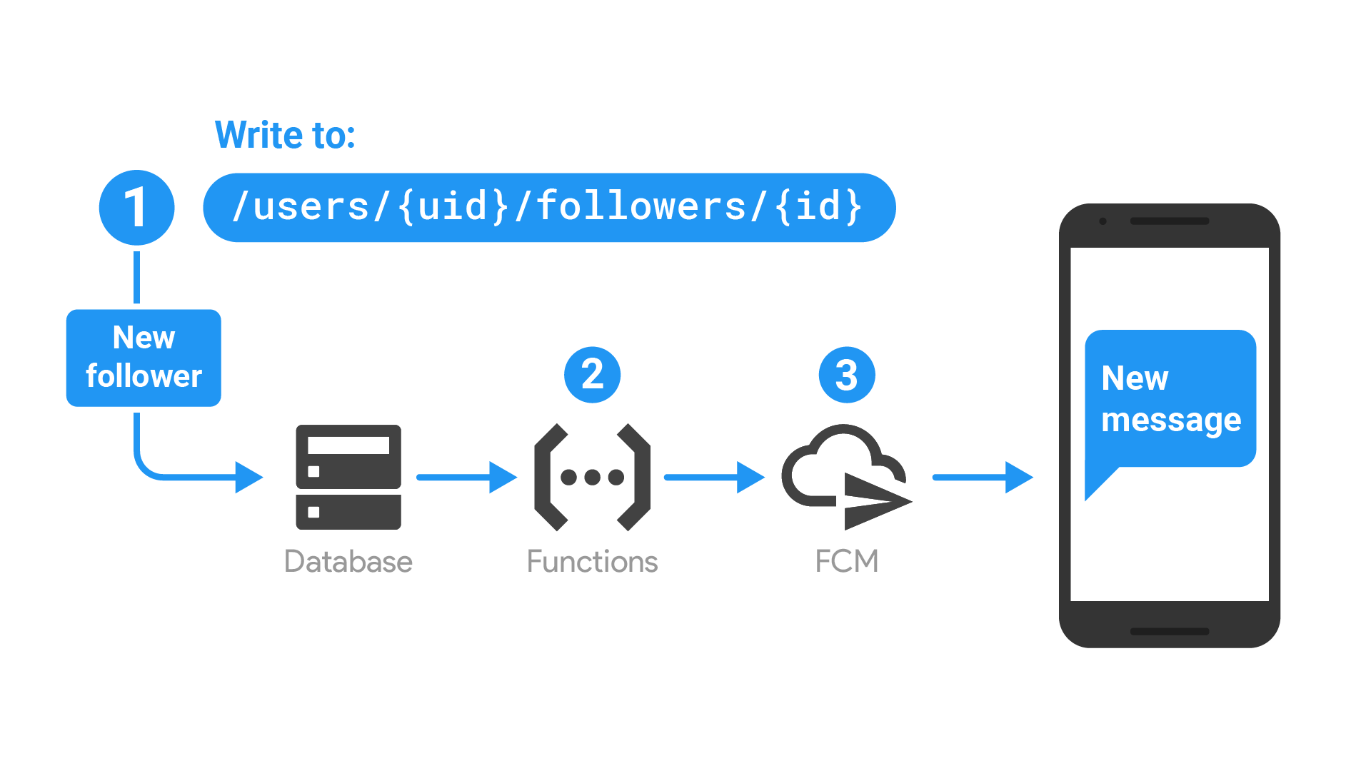 使用 Firebase 實時資料庫的 Flutter 通知