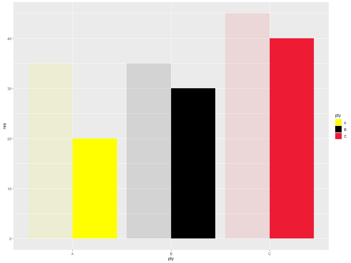 ggplot：分組條形圖 - 每組的 alpha 值和圖例