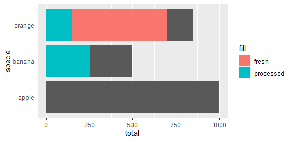 ggplot2條形圖，總值分為兩組