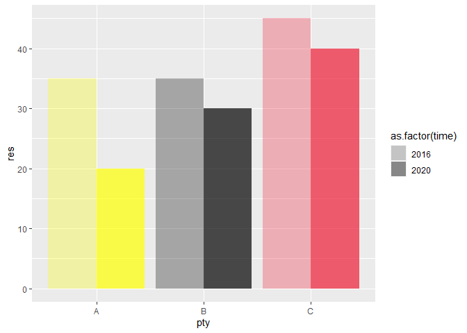 ggplot：分組條形圖 - 每組的 alpha 值和圖例