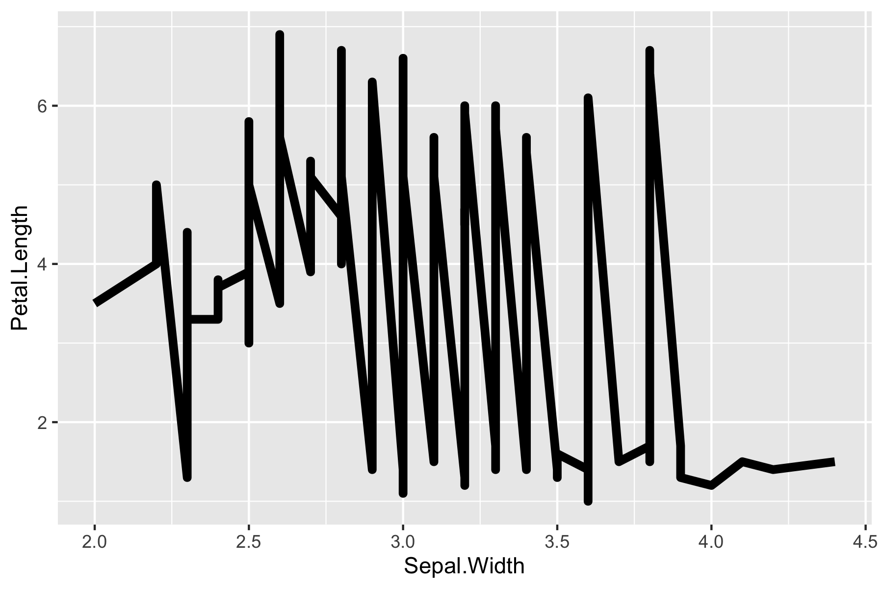 調整 ggplot 物件的線條大小