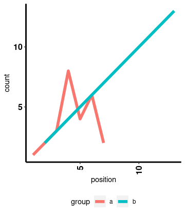 如何在不手動指定刻度的情況下在軸的末端制作 ggplot 刻度？