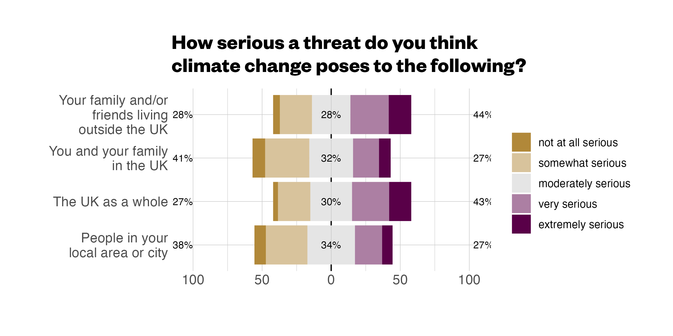 如何更改 R 中 likert() 物件上 y 軸文本標簽的大小？