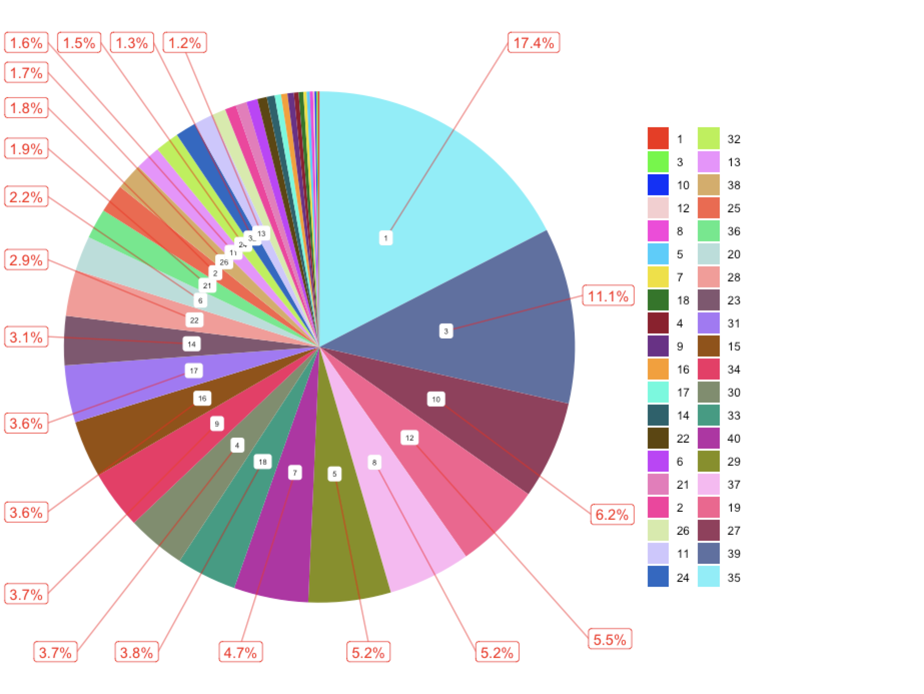 ggplot2 餅圖：可以通過將ggrepel 切片標簽移向餅圖的圓周來重新定位它們嗎？