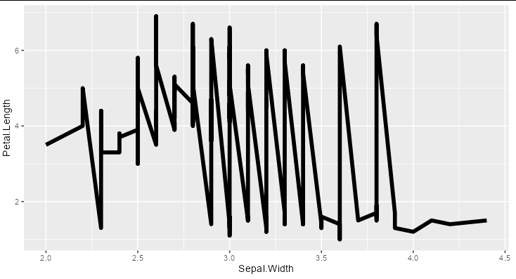 調整 ggplot 物件的線條大小