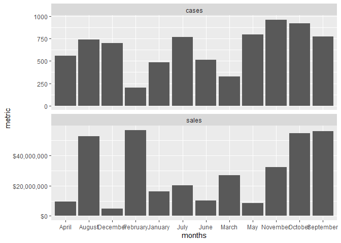 將美元格式添加到 ggplot 的分面環繞圖中的一個圖中