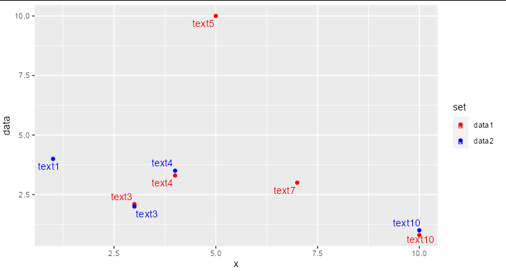 ggplot2：使用相同的 x 坐標排斥文本