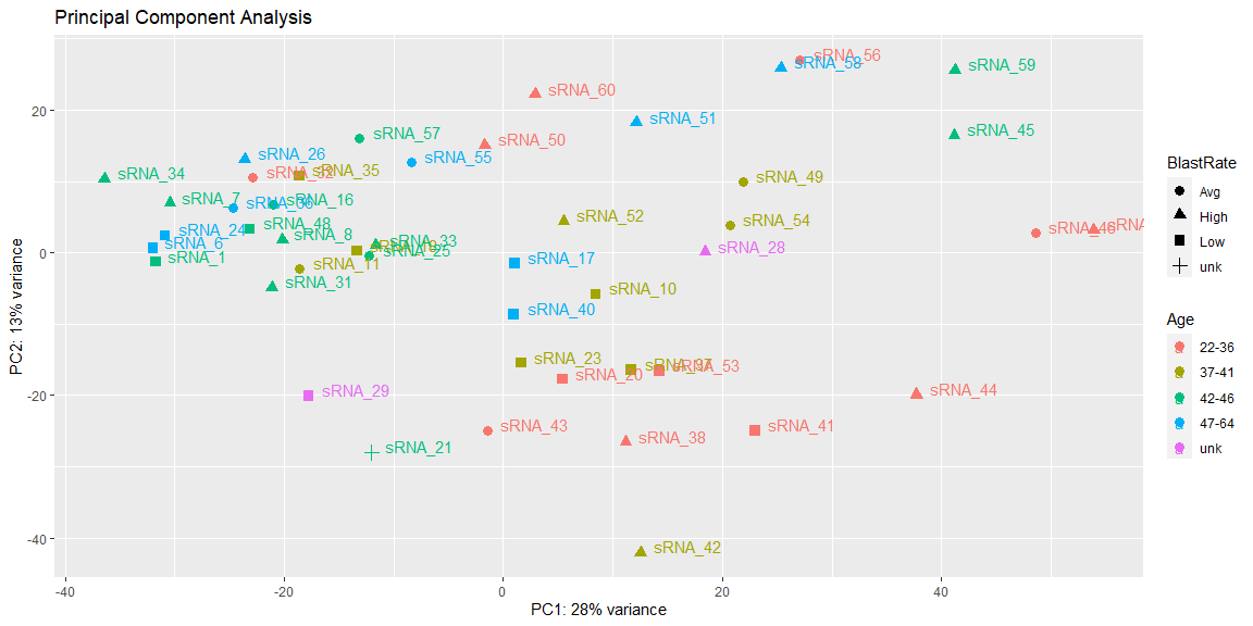 遍歷列以從 DESeq2 資料生成 PCA