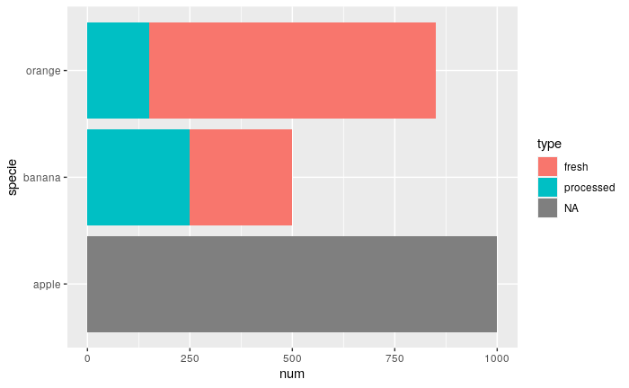 ggplot2條形圖，總值分為兩組