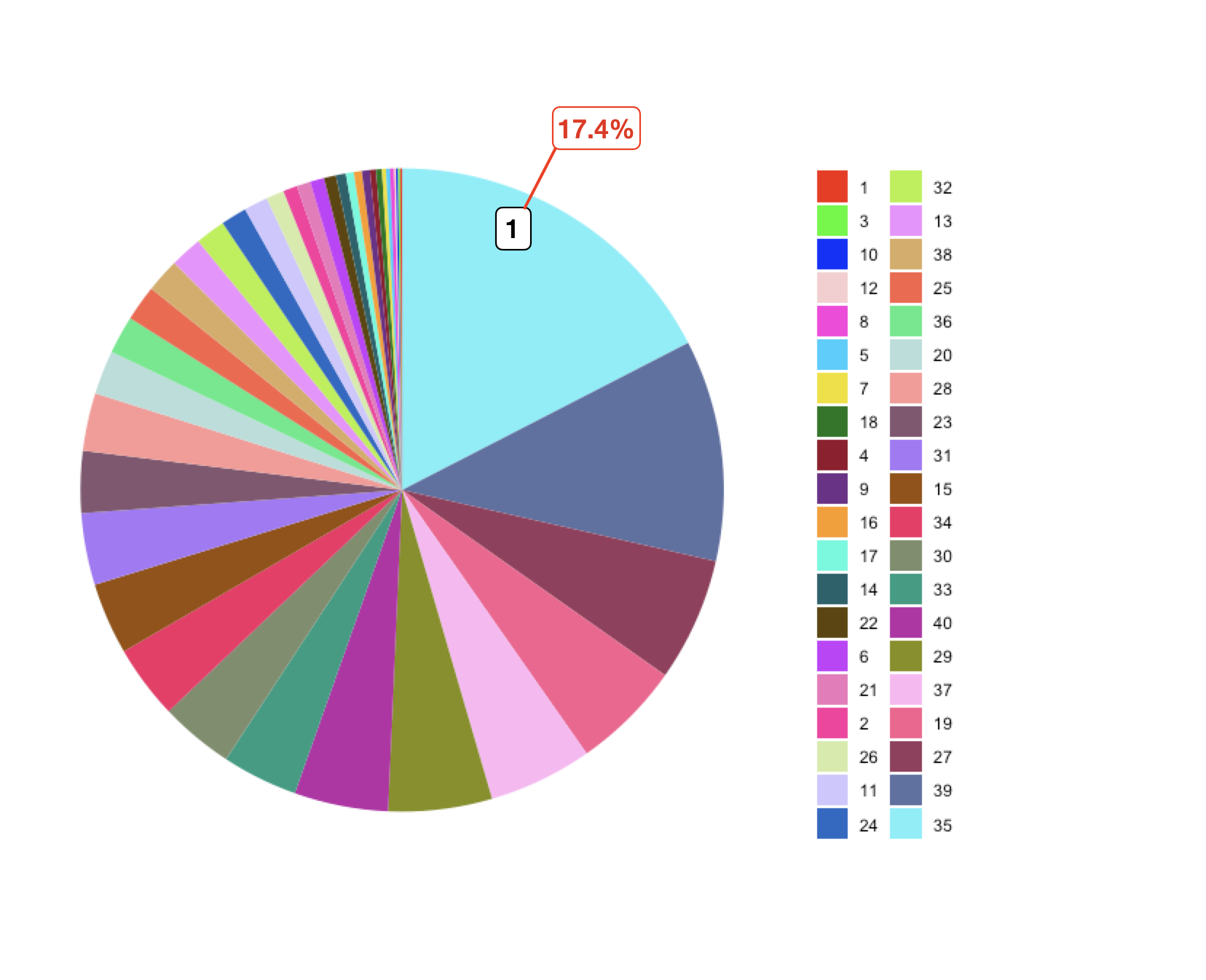 ggplot2 餅圖：可以通過將ggrepel 切片標簽移向餅圖的圓周來重新定位它們嗎？