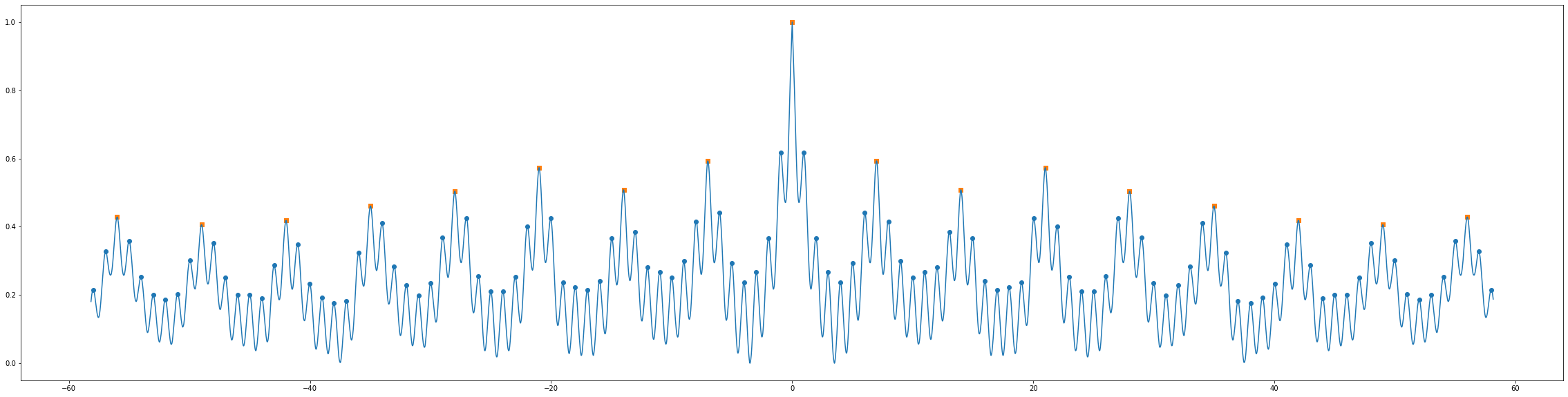 為什么 find_peaks() 在確定波形的最高峰時不能正常作業?