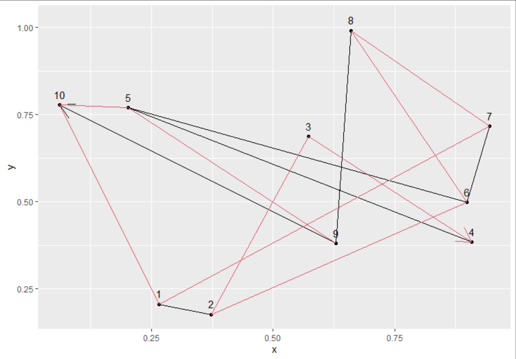 我可以輸入自己的 ggplot 路徑訂單嗎？